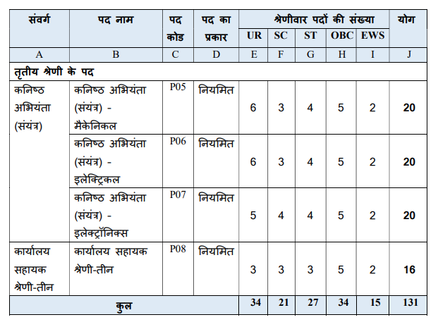 MP Bijli Vibhag Vacancy 2025: मध्यप्रदेश पावर जनरेटिंग कंपनी लिमिटेड (MPPGCL) - 131 पदों के लिए नोटिफिकेशन जारी bharti